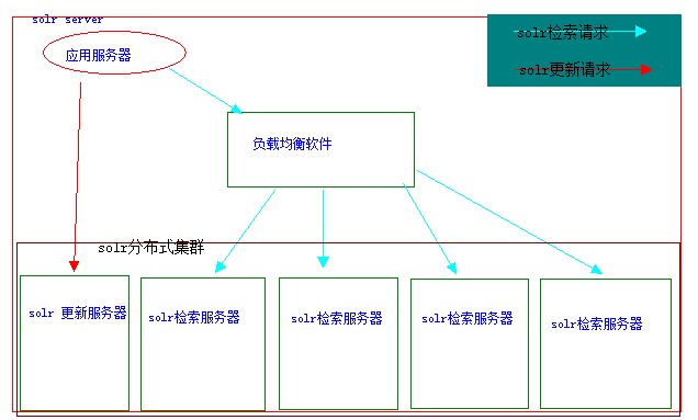 solr分布式集群架构