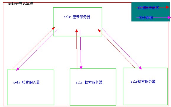 solr分布式集群数据同步